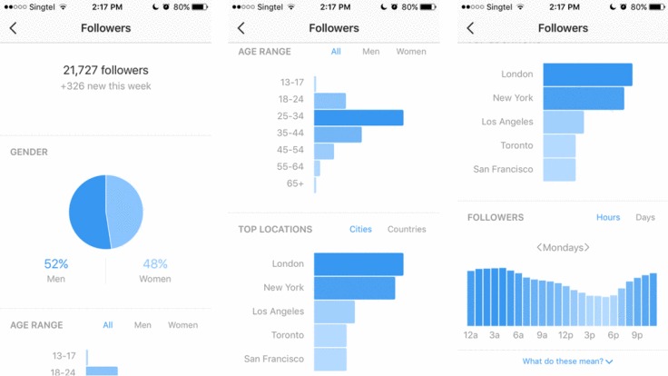 Advanced Instagram Analytics help you set best time to publish
