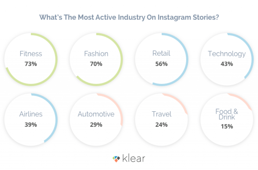 Successful Instagram Stories for businesses vary across industries